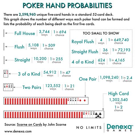 poker hands probability explained